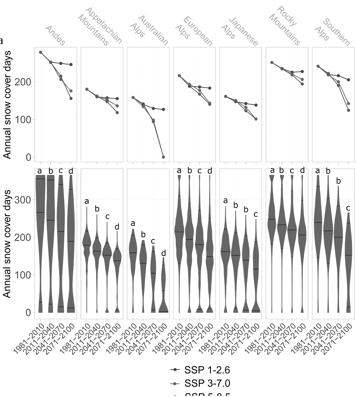 Annual snow cover days by mountain range, 1981–2100