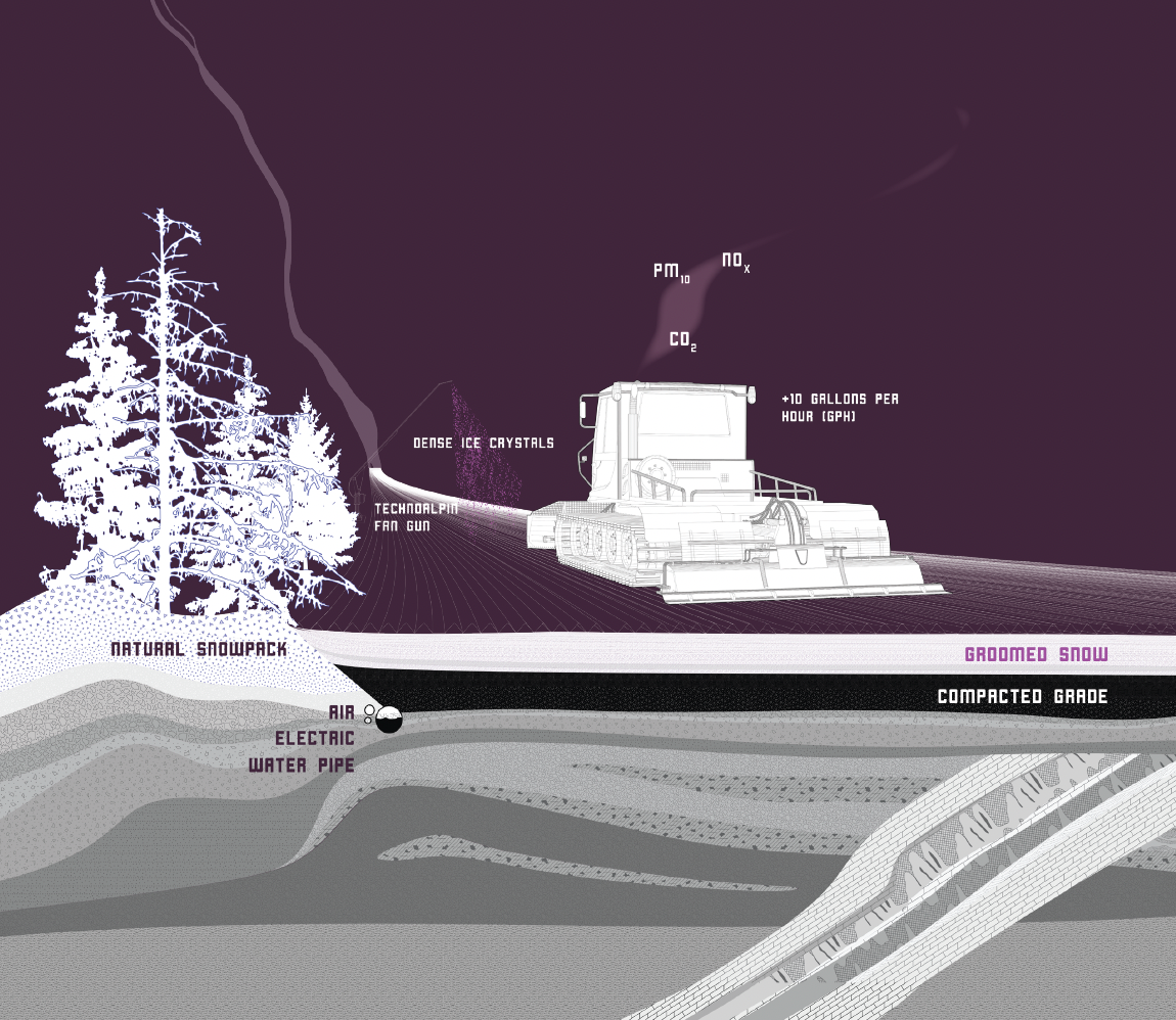 Section through the groomed piste — fan gun, groomer, artificial snow over compacted grade and the buried air, electric and water lines