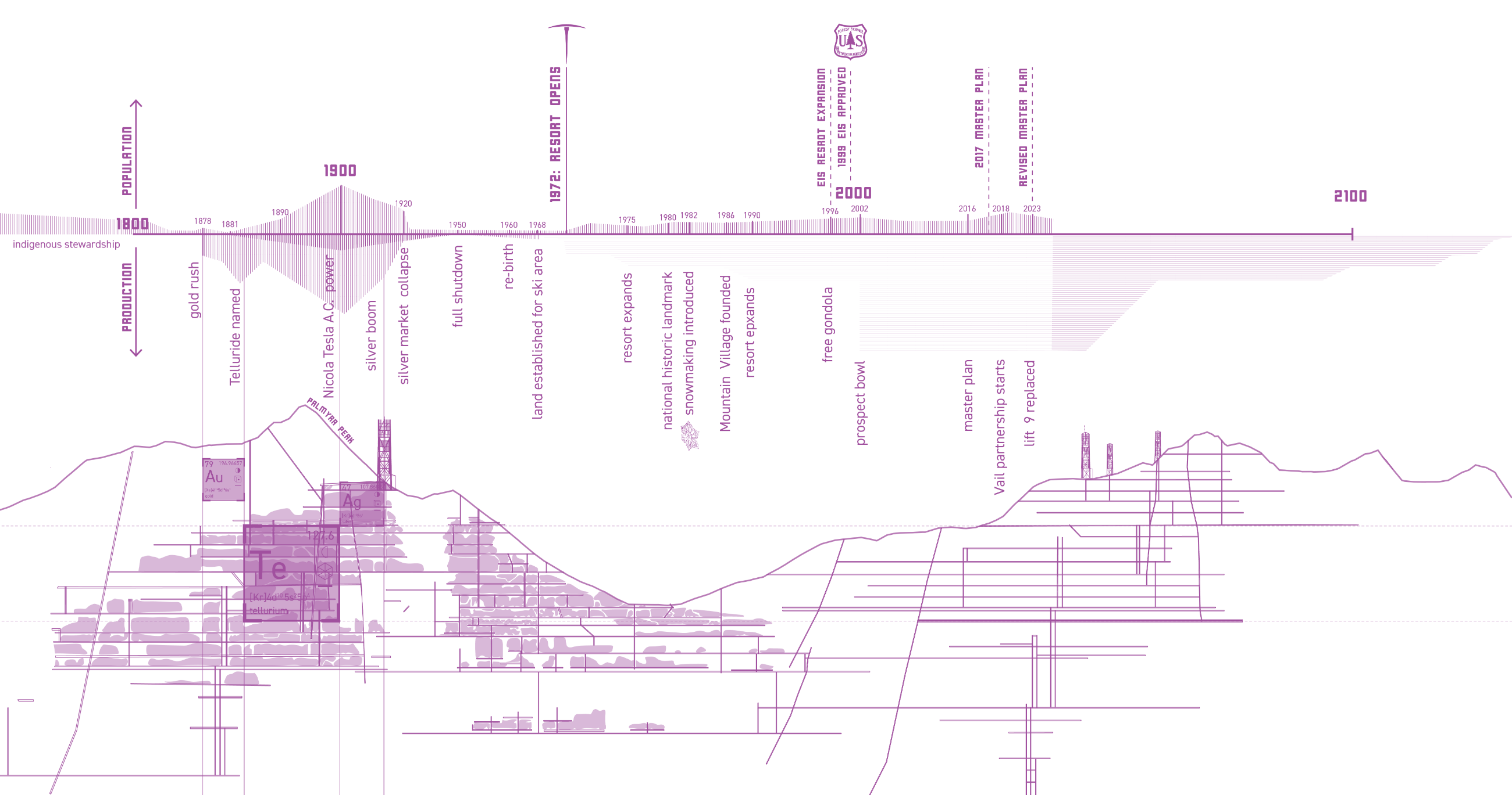 Telluride timeline — population, production, and resort expansion drawn in section